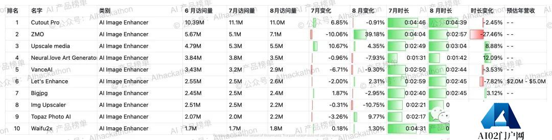 AI 产品榜｜5000+ 海外AI产品数据榜单，数据截至倒20230831