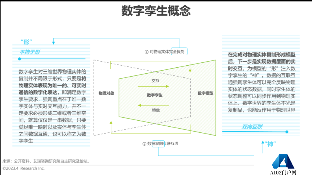 AIGC报告：2023年中国数字孪生行业研究报告