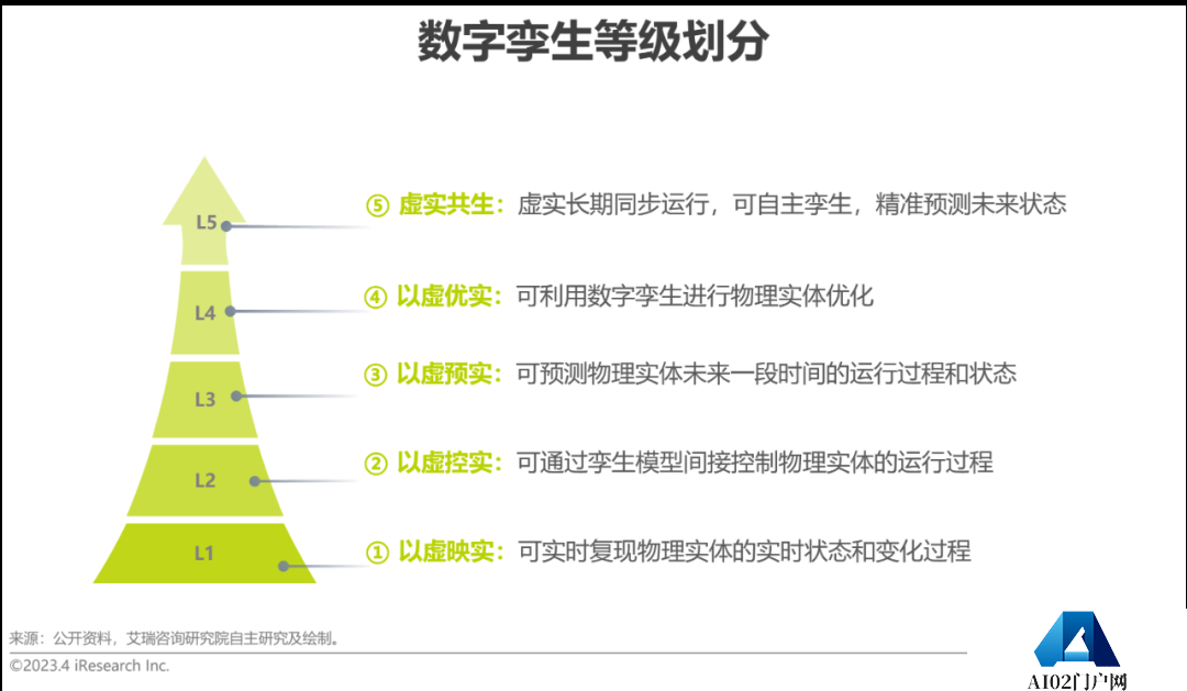 AIGC报告：2023年中国数字孪生行业研究报告