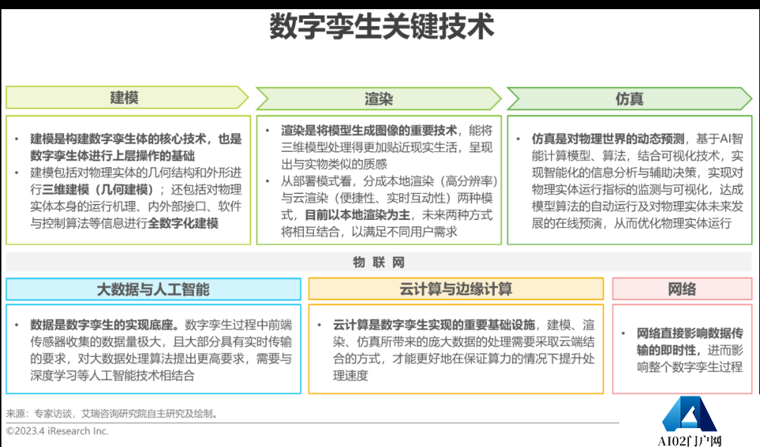 AIGC报告：2023年中国数字孪生行业研究报告