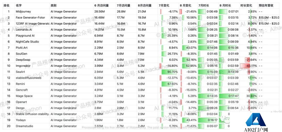 AI 产品榜｜5000+ 海外AI产品数据榜单，数据截至倒20230831