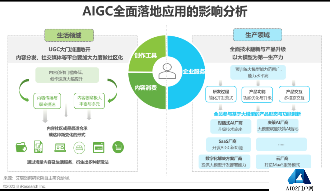必看:AIGC报告《中国AIGC产业全景报告》-艾瑞发布 必看:AIGC报告《中国AIGC产业全景报告》-艾瑞发布