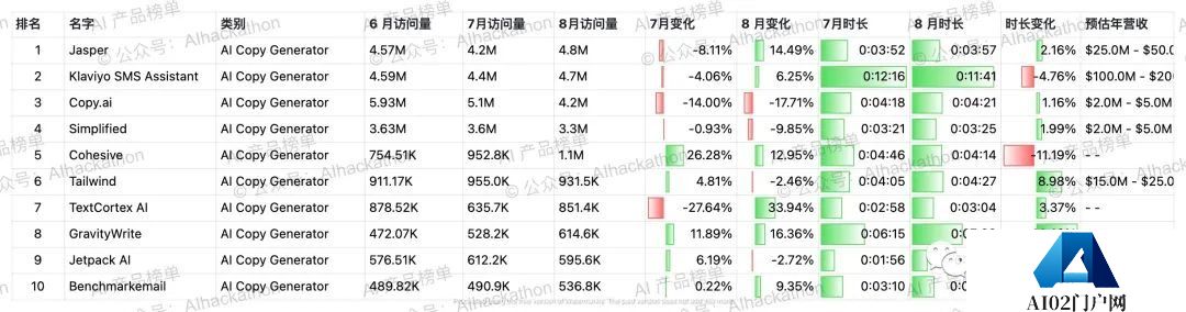 AI 产品榜｜5000+ 海外AI产品数据榜单，数据截至倒20230831