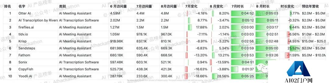 AI 产品榜｜5000+ 海外AI产品数据榜单，数据截至倒20230831