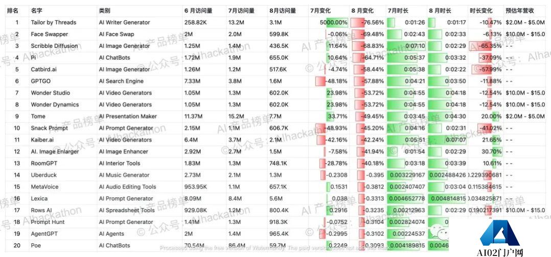 AI 产品榜｜5000+ 海外AI产品数据榜单，数据截至倒20230831