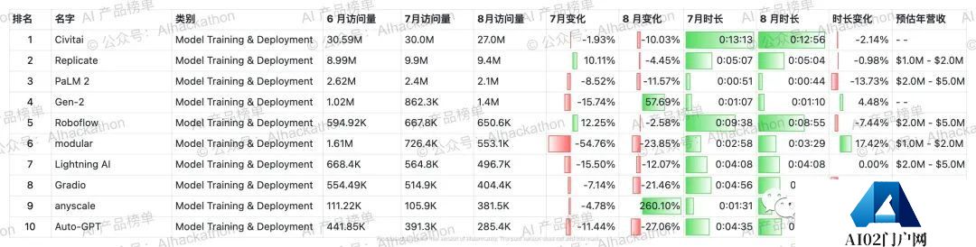 AI 产品榜｜5000+ 海外AI产品数据榜单，数据截至倒20230831