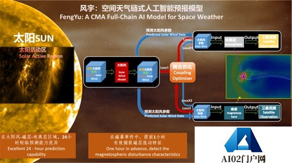 全球首个空间天气AI预报模型中国正式发布“风宇”