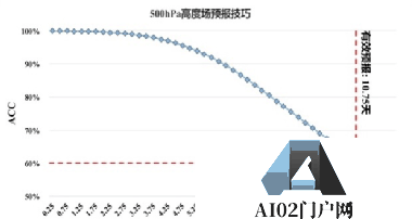 AI天气预报或更具有时效性、准确性 AI已然影响到生活中的方方面面