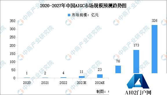 中国AIGC2023年市场规模及行业发展趋势预测分析