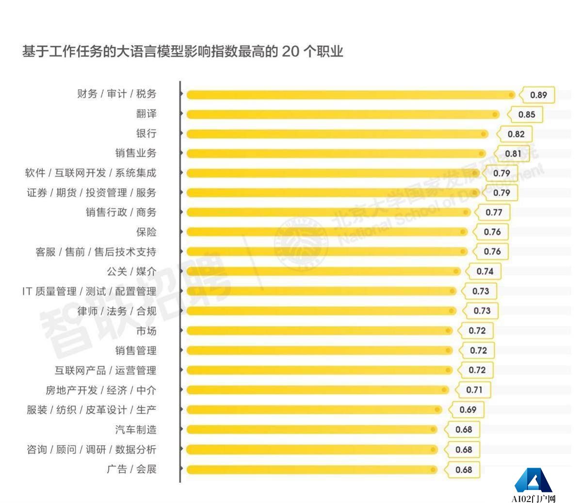 AI大模型替代“打工人”时代，这20种职业更容易被影响