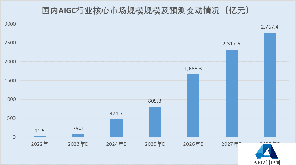 AIGC赋能营销提效增收 大模型商用提速助力产业数字化转型
