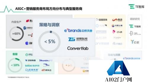 勇争AIGC潮头，云积天赫被亿欧TE收录于AI营销“洞察决策”板块