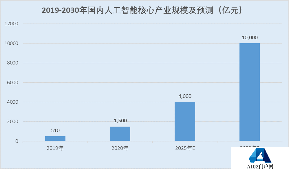 AIGC赋能营销提效增收 大模型商用提速助力产业数字化转型