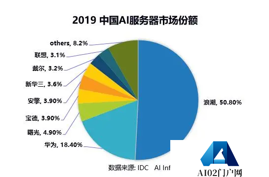 2019中国AI服务器市场份额