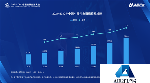 中国AI硬件市场今年将首破万亿元
