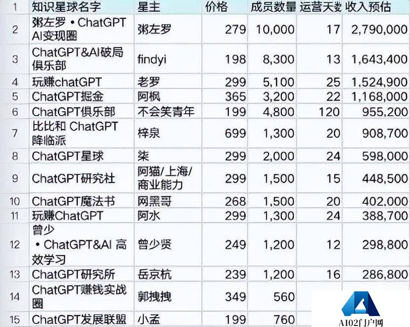 ChatGPT让卖课的先富起来，再次掀起了全球人工智能产业的热潮