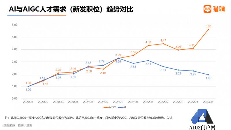 AIGC就业趋势大数据报告2023 AIGC招聘平均年薪超40万