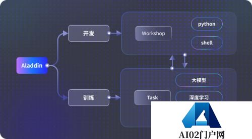 九章智算云Aladdin升级发布打通AI普惠最后一公里