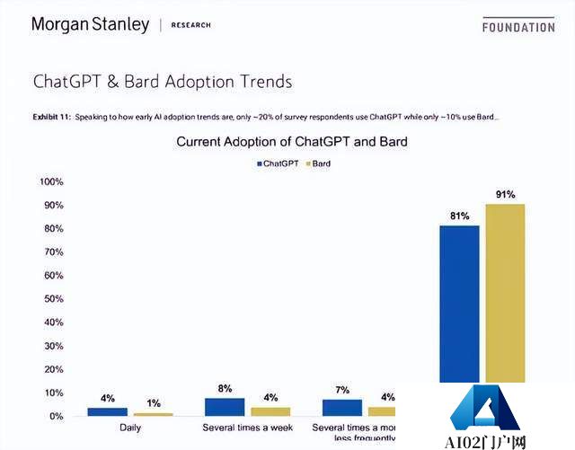 ChatGPT，象征意义高过实质意义？ChatGPT真的很多人用吗？