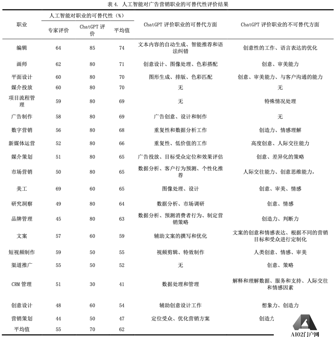 AI对职业风险性：编辑最「危险」，营销策划暂时安全