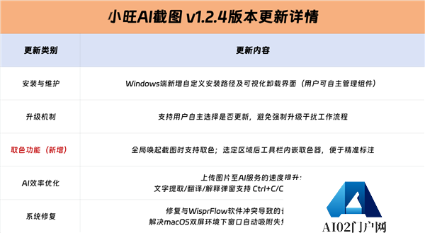 更快取色、更快AI！小旺AI截图v1.2.4版本更新聚焦效率提升