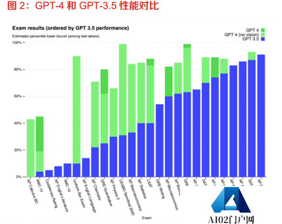 生成式AI未来的发展方向在哪？GPT-4和GPT-3.5对比