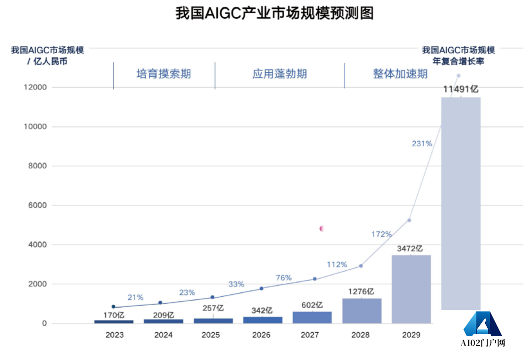 百度为什么能做到？我国AIGC产业市场规模预测图