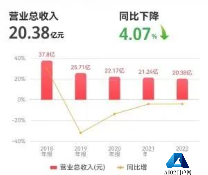 巨人网络的“第二春”仍需要时间来验证 人工智能能否扭转局势呢？