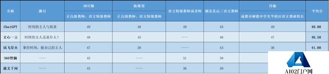 高考作文:综合得分最高的ChatGPT也只拿到了48分