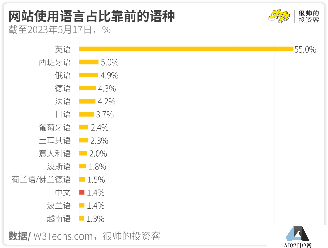  中文互联网没有好内容吗？2023不大可能会有新版本的ChatGPT了