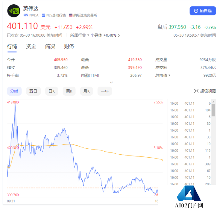 AI人工智能工具快速发展，英伟达(Nvidia)股价爆涨 估值达到 1 万亿美元