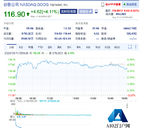 两个小时谷歌说了 140 多次 AI，股价连涨两天