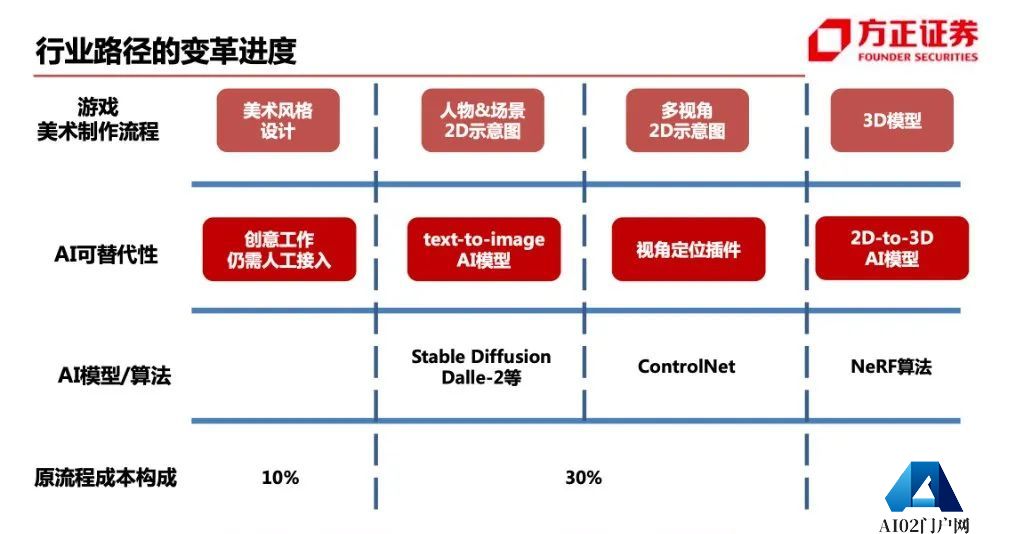 谁在“拥抱”AI？降多少本，增哪些效？