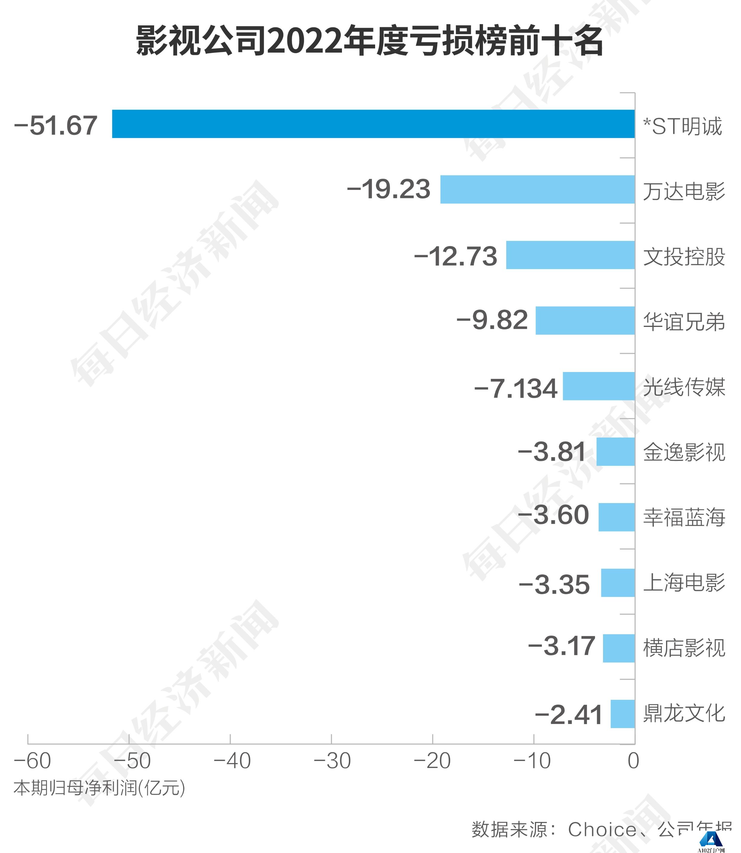 谁来救救？影视公司的2022年报：盈利者不足三成 老牌电影公司断臂求生 AIGC会是新希望？