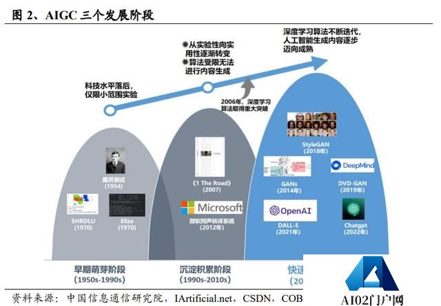展望人工智能行业机会：投资AIGC全方位解析