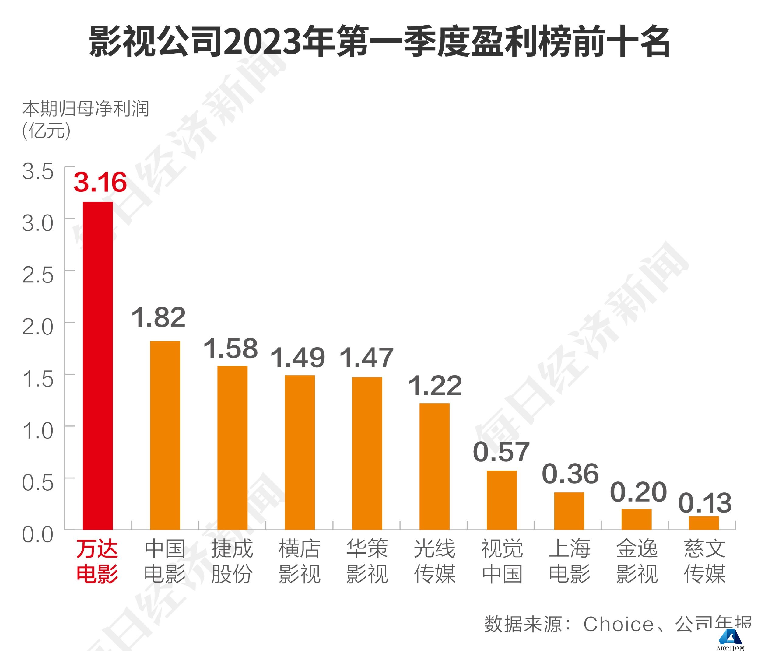 谁来救救？影视公司的2022年报：盈利者不足三成 老牌电影公司断臂求生 AIGC会是新希望？