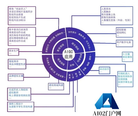 AIGC人工智能生成内容和AI赋能价值凸显