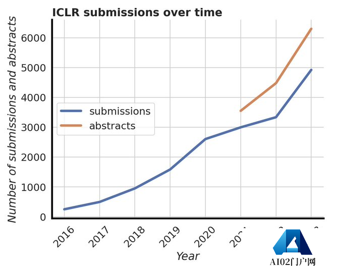 AIGC 席卷 AI 顶会：ICLR 2023 论文得分出炉，扩散模型研究暴增