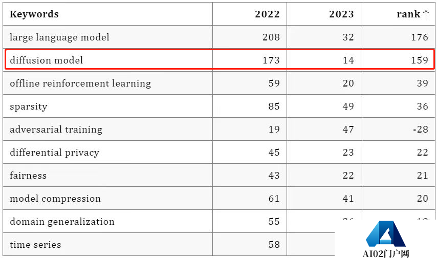 AIGC 席卷 AI 顶会：ICLR 2023 论文得分出炉，扩散模型研究暴增