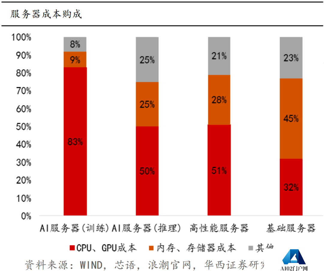 大模型火爆全网，AI服务器成隐形赢家