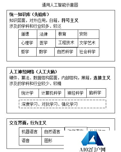 AGI通用人工智能到底能有多通用？论通用人工智能的三部分