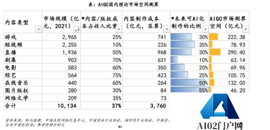 AIGC进入崛起期 千亿市场等待开拓