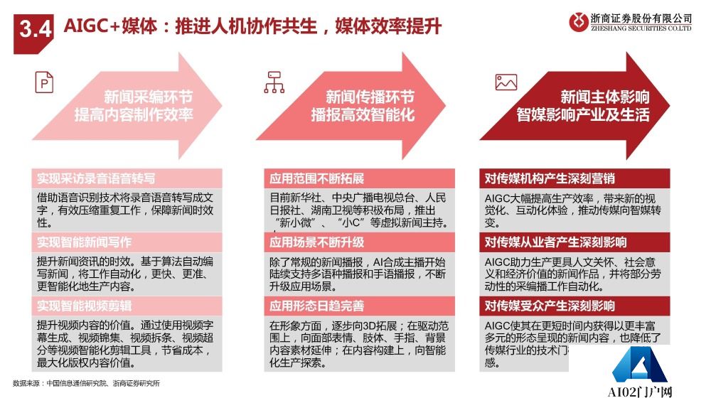 AIGC报告：未来已来，AI如何赋能传媒行业