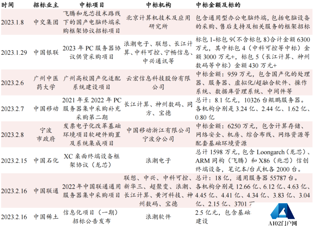 AIGC被持续关注，我国数字建设与信创产业备受鼓舞