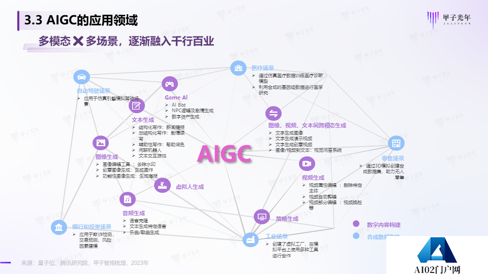 《2023AIGC市场研究报告及ChatGPT推动的变革趋势与投资机会》报告全文