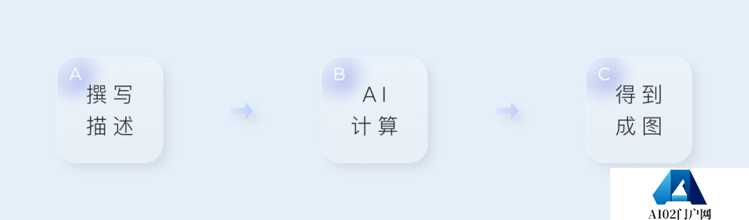 如何快速运用AIGC人工智能生产内容