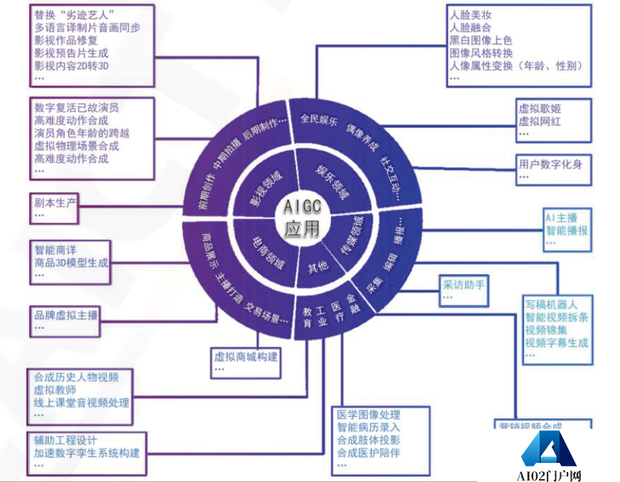 AIGC的“前世今生”——《人工智能生成内容(AIGC)白皮书》解读 AIGC的“前世今生”——《人工智能生成内容(AIGC)白皮书》解读