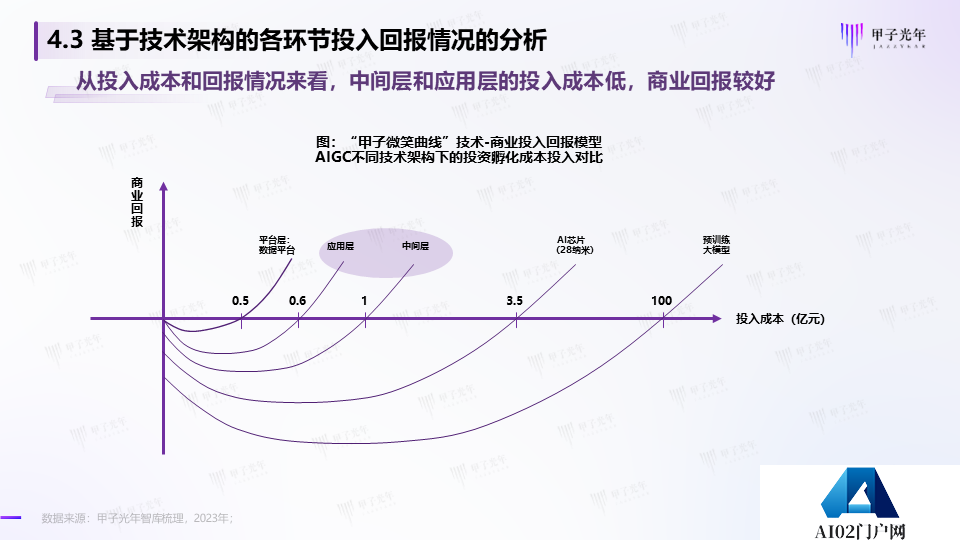 《2023AIGC市场研究报告及ChatGPT推动的变革趋势与投资机会》报告全文
