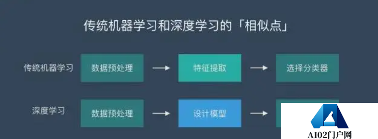 AIGC绘画算法基于深度学习，其与传统机器学习有一些区别