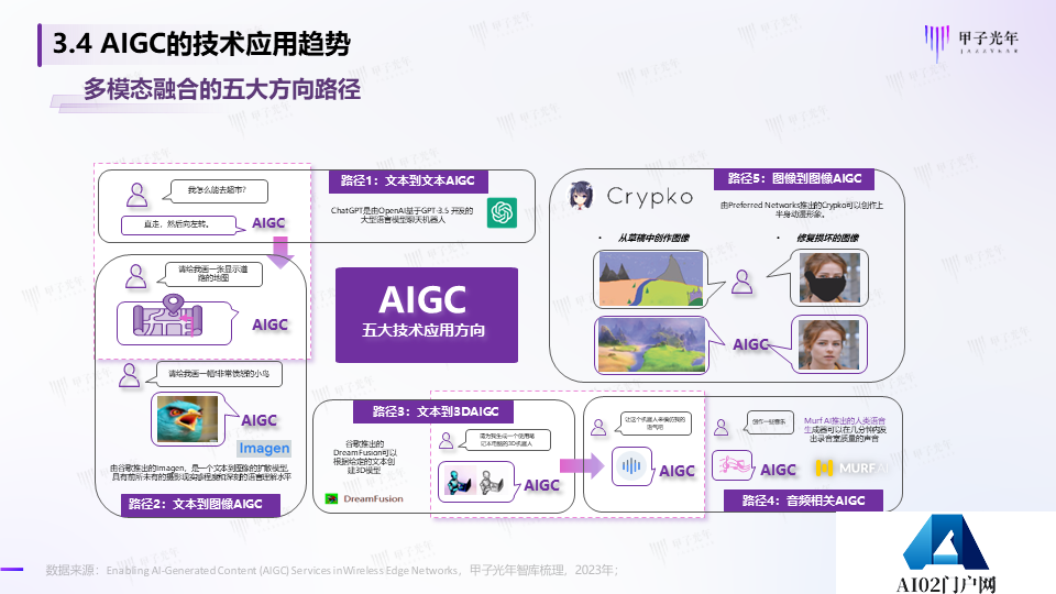 《2023AIGC市场研究报告及ChatGPT推动的变革趋势与投资机会》报告全文